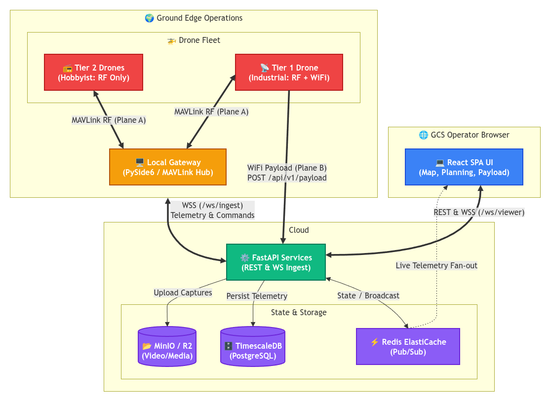 Cloud GCS Architecture Diagram